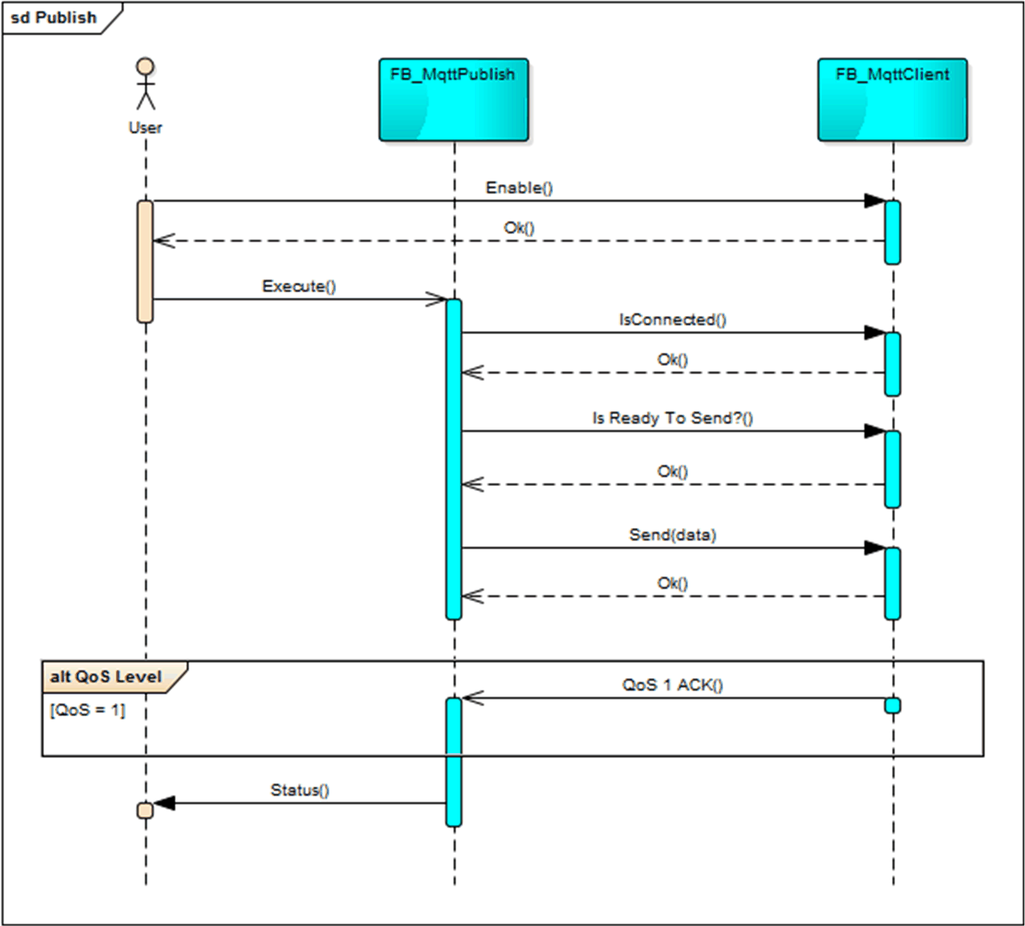 Fb mqttpublish functional description